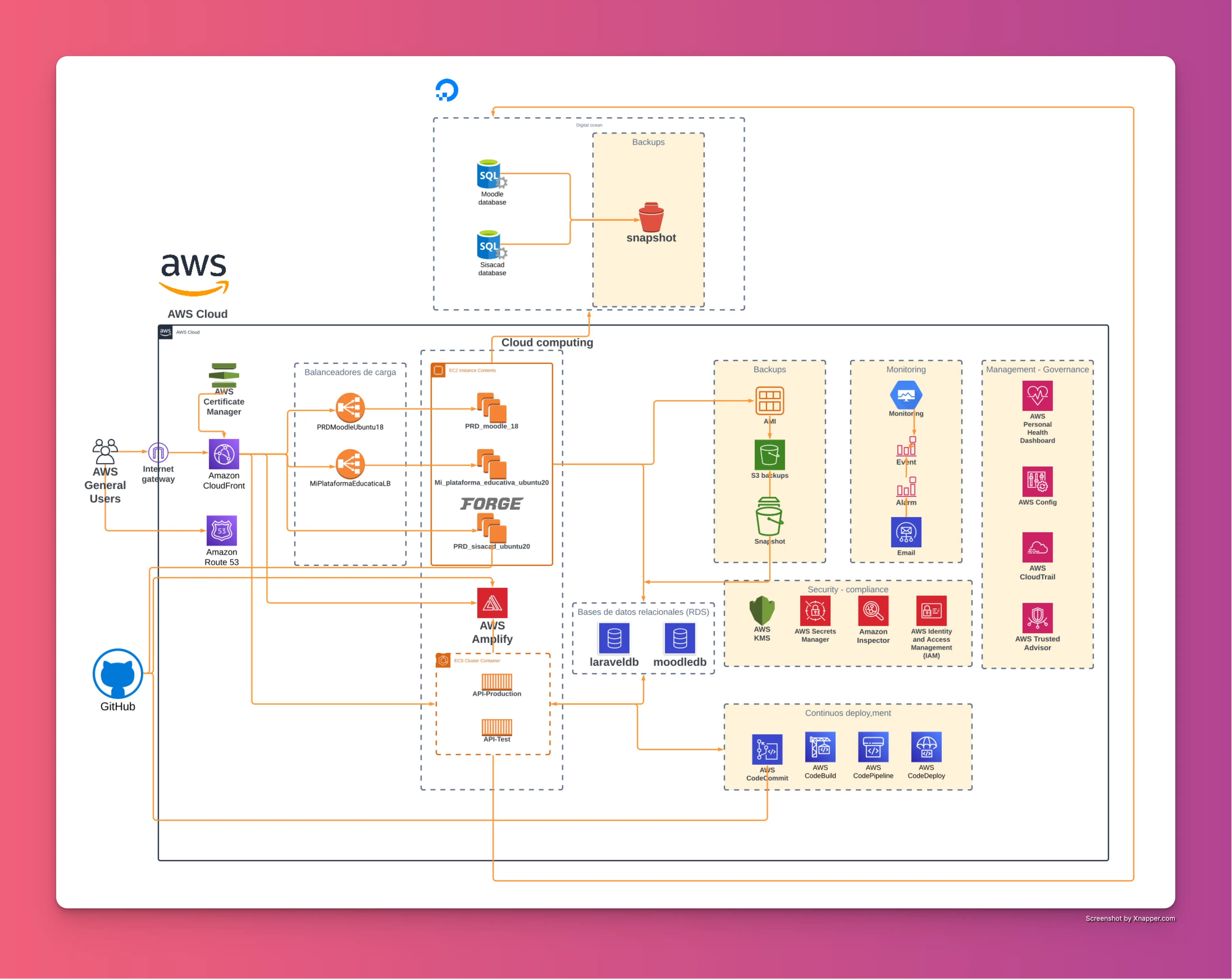 imagen del proyecto Skolmi - Infraestructura (AWS)